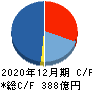 ジャパンインベストメントアドバイザー キャッシュフロー計算書 2020年12月期