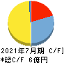 Link-U キャッシュフロー計算書 2021年7月期 Link-U キャッシュフロー計算書 2021年7月期