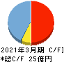 チエル キャッシュフロー計算書 2021年3月期