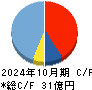 ＴＥＮＴＩＡＬ キャッシュフロー計算書 2024年10月期
