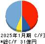 TENTIAL キャッシュフロー計算書 2025年1月期 TENTIAL キャッシュフロー計算書 2025年1月期
