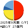 ＨＥＮＮＧＥ キャッシュフロー計算書 2025年9月期
