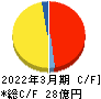 日本パレットプール キャッシュフロー計算書 2022年3月期
