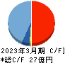 イントラスト キャッシュフロー計算書 2023年3月期 イントラスト キャッシュフロー計算書 2023年3月期