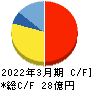 エフアンドエム キャッシュフロー計算書 2022年3月期 エフアンドエム キャッシュフロー計算書 2022年3月期