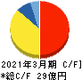 日本パレットプール キャッシュフロー計算書 2021年3月期