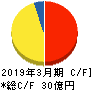 日本パレットプール キャッシュフロー計算書 2019年3月期