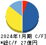 日本スキー場開発 キャッシュフロー計算書 2024年1月期