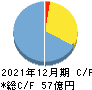 ギフティ キャッシュフロー計算書 2021年12月期 ギフティ キャッシュフロー計算書 2021年12月期
