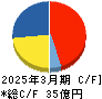フォーライフ キャッシュフロー計算書 2025年3月期