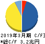 武田薬品工業 キャッシュフロー計算書 2019年3月期