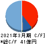 山田コンサルティンググループ キャッシュフロー計算書 2021年3月期