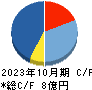 ＳＣＡＴ キャッシュフロー計算書 2023年10月期