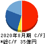 日創プロニティ キャッシュフロー計算書 2020年8月期 日創プロニティ キャッシュフロー計算書 2020年8月期
