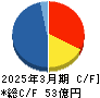 ウィザス キャッシュフロー計算書 2025年3月期