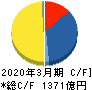 PHCホールディングス キャッシュフロー計算書 2020年3月期 PHCホールディングス キャッシュフロー計算書 2020年3月期