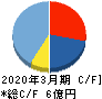 WDBココ キャッシュフロー計算書 2020年3月期 WDBココ キャッシュフロー計算書 2020年3月期