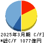 日鉄ソリューションズ キャッシュフロー計算書 2025年3月期