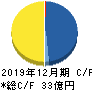 インパクトホールディングス キャッシュフロー計算書 2019年12月期 インパクトホールディングス キャッシュフロー計算書 2019年12月期