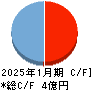 メディア総研 キャッシュフロー計算書 2025年1月期