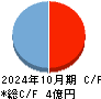 メディア総研 キャッシュフロー計算書 2024年10月期