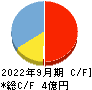 名南M&A キャッシュフロー計算書 2022年9月期 名南M&A キャッシュフロー計算書 2022年9月期