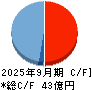 ソネック キャッシュフロー計算書 2025年9月期