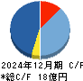 タカヨシホールディングス キャッシュフロー計算書 2024年12月期