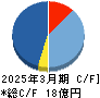 タカヨシホールディングス キャッシュフロー計算書 2025年3月期
