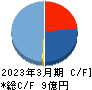 ブランジスタ キャッシュフロー計算書 2023年3月期