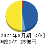 ペイクラウドホールディングス キャッシュフロー計算書 2021年8月期