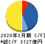 大日本住友製薬 キャッシュフロー計算書 2020年3月期