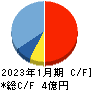 ハウテレビジョン キャッシュフロー計算書 2023年1月期