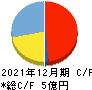 すららネット キャッシュフロー計算書 2021年12月期 すららネット キャッシュフロー計算書 2021年12月期