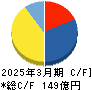 燦ホールディングス キャッシュフロー計算書 2025年3月期