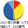 メガチップス キャッシュフロー計算書 2021年3月期