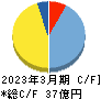 名古屋電機工業 キャッシュフロー計算書 2023年3月期