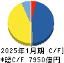 積水ハウス キャッシュフロー計算書 2025年1月期