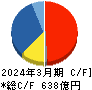 ラウンドワン キャッシュフロー計算書 2024年3月期 ラウンドワン キャッシュフロー計算書 2024年3月期