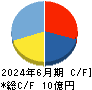 クオルテック キャッシュフロー計算書 2024年6月期 クオルテック キャッシュフロー計算書 2024年6月期