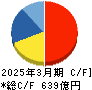 ラウンドワン キャッシュフロー計算書 2025年3月期 ラウンドワン キャッシュフロー計算書 2025年3月期