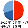 トヨクモ キャッシュフロー計算書 2022年12月期