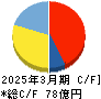 ジャパンエンジンコーポレーション キャッシュフロー計算書 2025年3月期 ジャパンエンジンコーポレーション キャッシュフロー計算書 2025年3月期