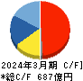 ＳＣＳＫ キャッシュフロー計算書 2024年3月期