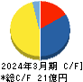 グローバルセキュリティエキスパート キャッシュフロー計算書 2024年3月期 グローバルセキュリティエキスパート キャッシュフロー計算書 2024年3月期