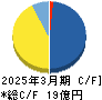 イノベーション キャッシュフロー計算書 2025年3月期 イノベーション キャッシュフロー計算書 2025年3月期