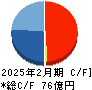 プロパスト キャッシュフロー計算書 2025年2月期