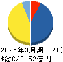 アズパートナーズ キャッシュフロー計算書 2025年3月期 アズパートナーズ キャッシュフロー計算書 2025年3月期
