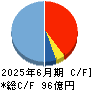 西川計測 キャッシュフロー計算書 2025年6月期