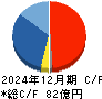 ジェイエイシーリクルートメント キャッシュフロー計算書 2024年12月期
